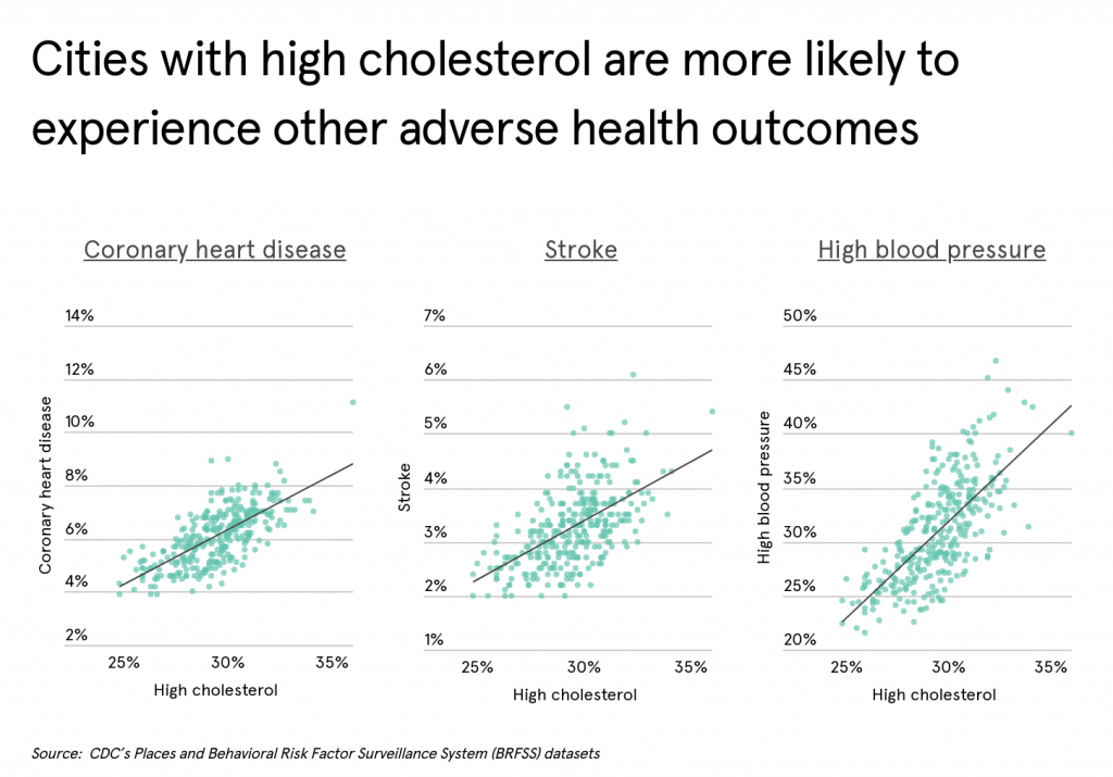 Cities with high cholesterol often show other adverse health outcomes